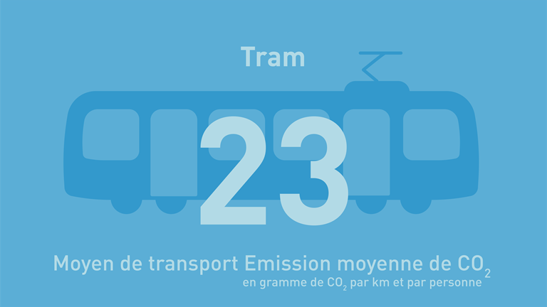 Klimaat Transportmiddelen Tramfr