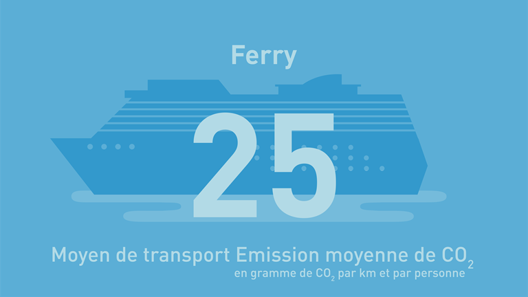Klimaat Transportmiddelen Ferryfr