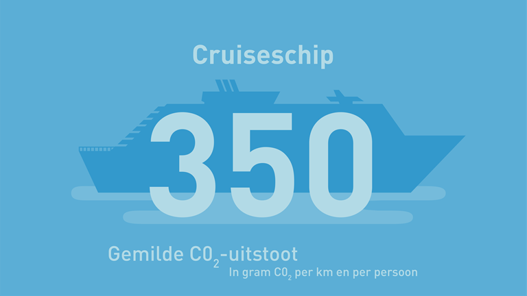 Klimaat Transportmiddelen Cruiseschiphr